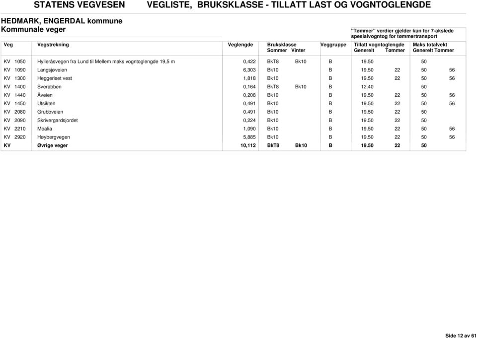 KV 1300 Heggeriset vest 1,818 KV 10 Sverabben 0,164 12.