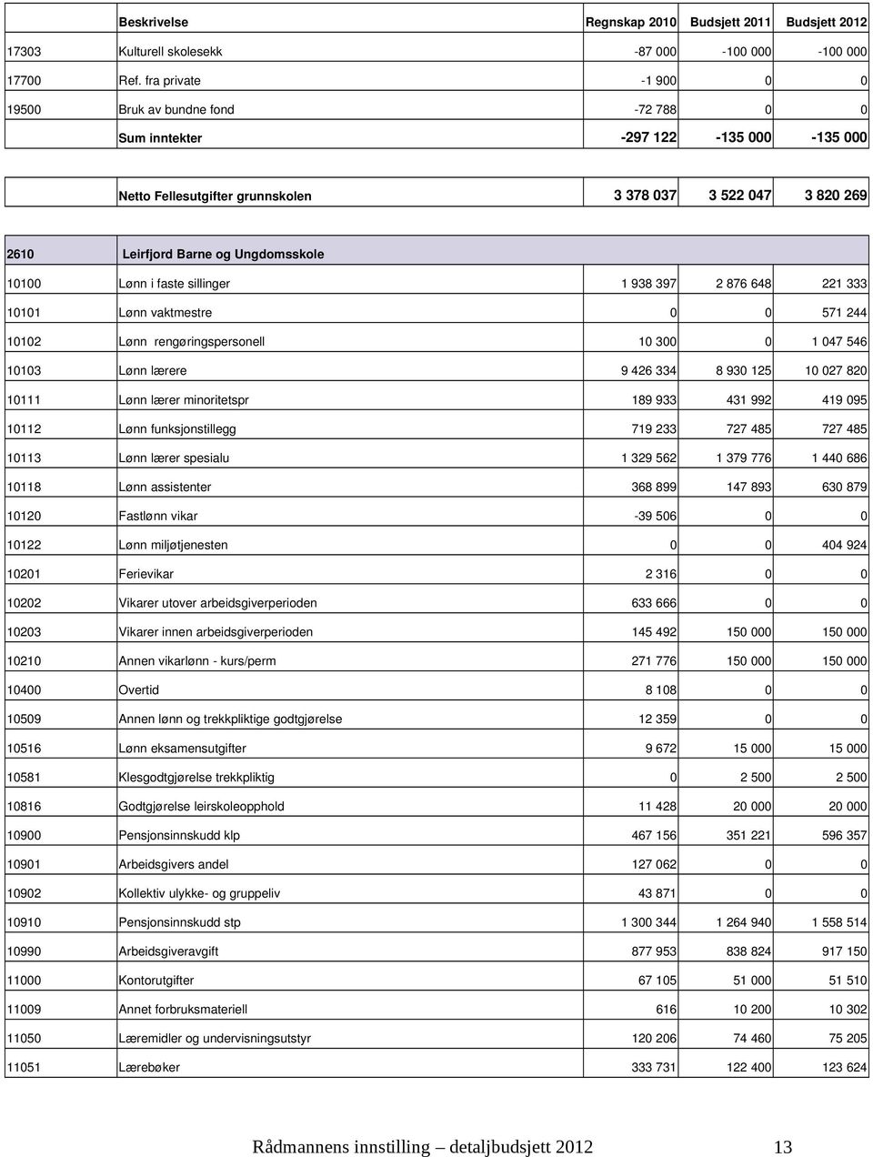 faste sillinger 1 938 397 2 876 648 221 333 10101 Lønn vaktmestre 0 0 571 244 10102 Lønn rengøringspersonell 10 300 0 1 047 546 10103 Lønn lærere 9 426 334 8 930 125 10 027 820 10111 Lønn lærer