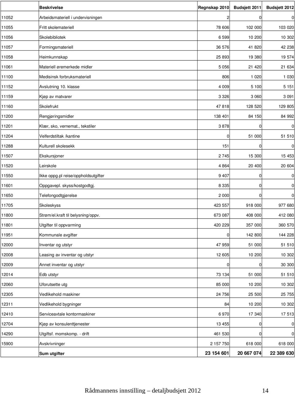 klasse 4 009 5 100 5 151 11159 Kjøp av matvarer 3 326 3 060 3 091 11160 Skolefrukt 47 818 128 520 129 805 11200 Rengjøringsmidler 138 401 84 150 84 992 11201 Klær, sko, vernemat.