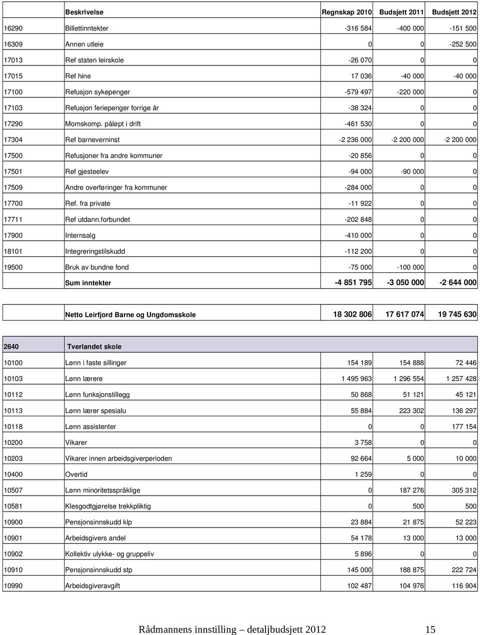 påløpt i drift 461 530 0 0 17304 Ref barneverninst 2 236 000 2 200 000 2 200 000 17500 Refusjoner fra andre kommuner 20 856 0 0 17501 Ref gjesteelev 94 000 90 000 0 17509 Andre overføringer fra
