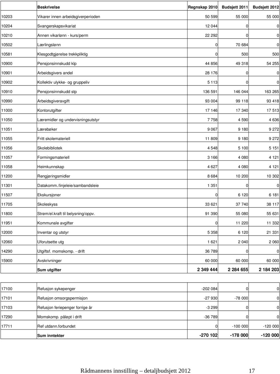 163 265 10990 Arbeidsgiveravgift 93 004 99 118 93 418 11000 Kontorutgifter 17 146 17 340 17 513 11050 Læremidler og undervisningsutstyr 7 758 4 590 4 636 11051 Lærebøker 9 067 9 180 9 272 11055 Fritt