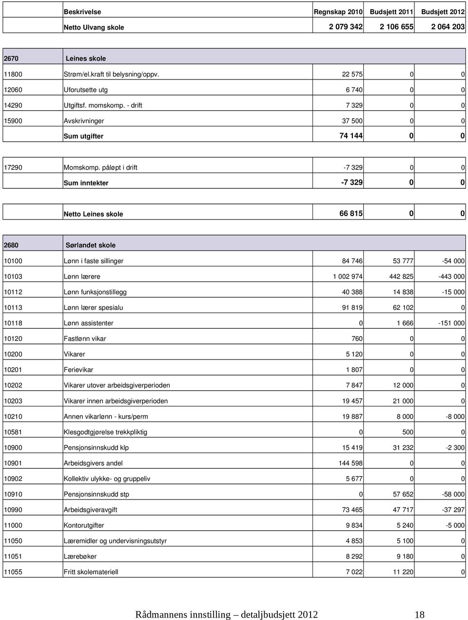 påløpt i drift 7 329 0 0 inntekter 7 329 0 0 Leines skole 66 815 0 0 2680 Sørlandet skole 10100 Lønn i faste sillinger 84 746 53 777 54 000 10103 Lønn lærere 1 002 974 442 825 443 000 10112 Lønn