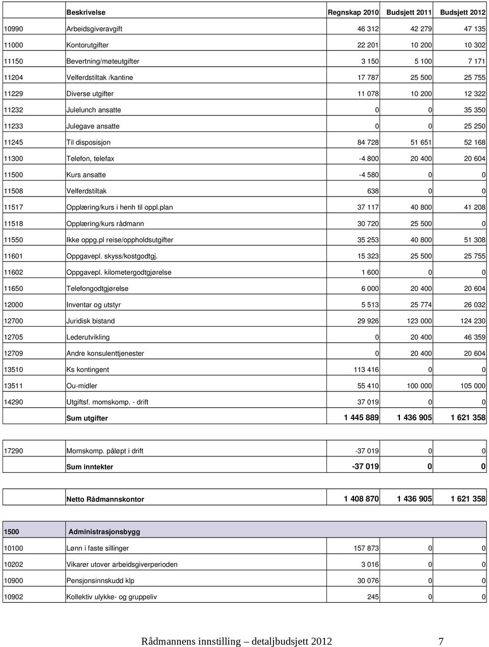 Kurs ansatte 4 580 0 0 11508 Velferdstiltak 638 0 0 11517 Opplæring/kurs i henh til oppl.plan 37 117 40 800 41 208 11518 Opplæring/kurs rådmann 30 720 25 500 0 11550 Ikke oppg.