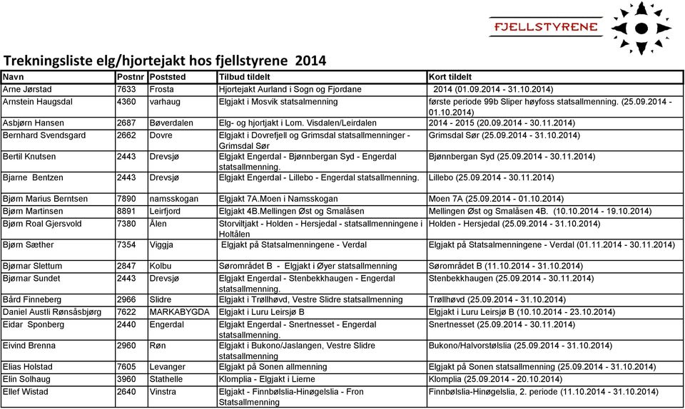 Visdalen/Leirdalen 2014-2015 (20.09.2014-30.11.2014) Bernhard Svendsgard 2662 Dovre Elgjakt i Dovrefjell og Grimsdal statsallmenninger - Grimsdal Sør (25.09.2014 - Grimsdal Sør Bertil Knutsen 2443 Drevsjø Elgjakt Engerdal - Bjønnbergan Syd - Engerdal Bjønnbergan Syd (25.