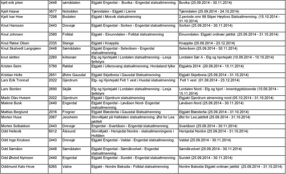 09.2014-30.11.2014) Knut Johnsen 2580 Folldal Elgjakt - Einunndalen - Folldal statsalmenning Einunndalen. Elgjakt ordinær jakttid. (25.09.2014 - Knut Røise Olsen 2335 Stange Elgjakt i Knapplia Knapplia (25.