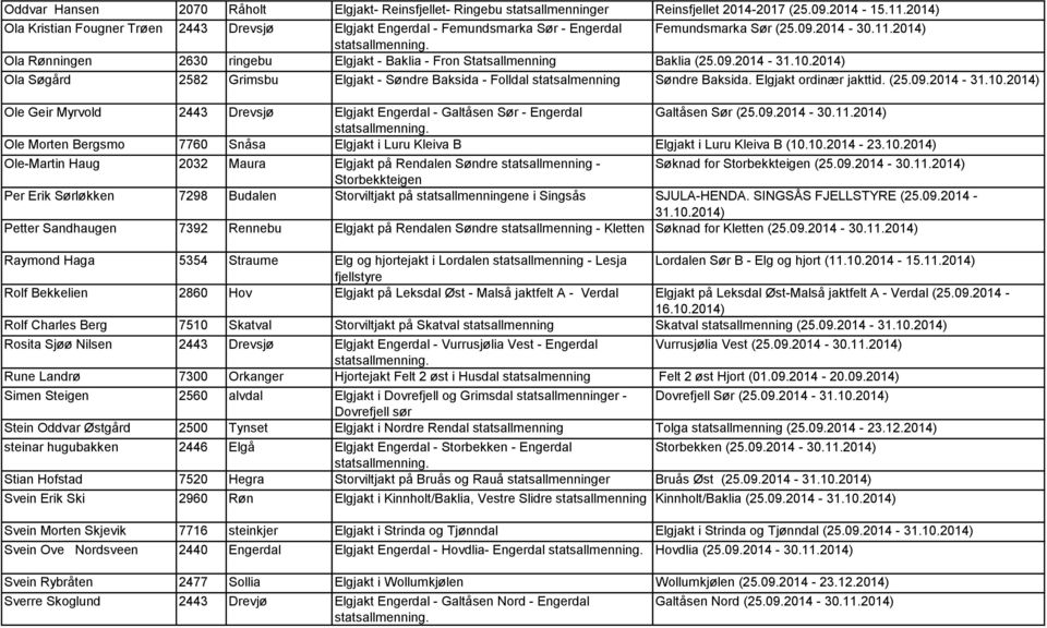 2014) Ola Rønningen 2630 ringebu Elgjakt - Baklia - Fron Statsallmenning Baklia (25.09.2014 - Ola Søgård 2582 Grimsbu Elgjakt - Søndre Baksida - Folldal statsalmenning Søndre Baksida.