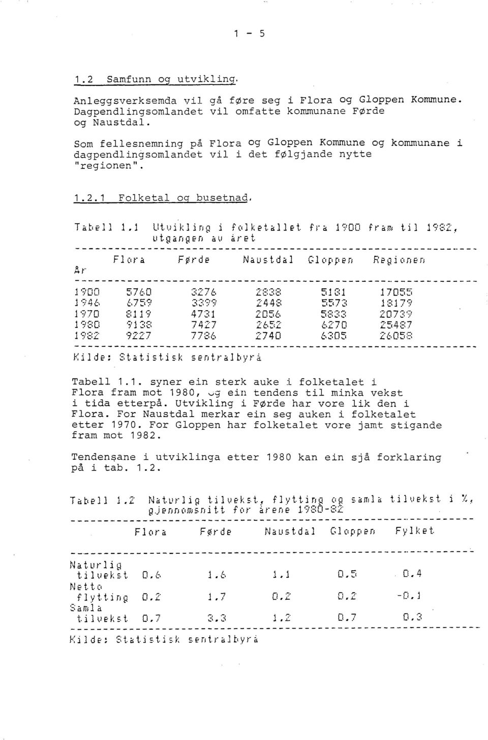 1 Utvikling i folketallet fra 1900 fram til 1982, ut.gangen al,j ar e t Flora Førde Naustdal Gloppen Regionen.-,.",,:. -r I ','I'" I' J 1 ':;,0[1 5760 ~\.L..l Cl L.el":,';1 51 ~31 1705:1 1')!