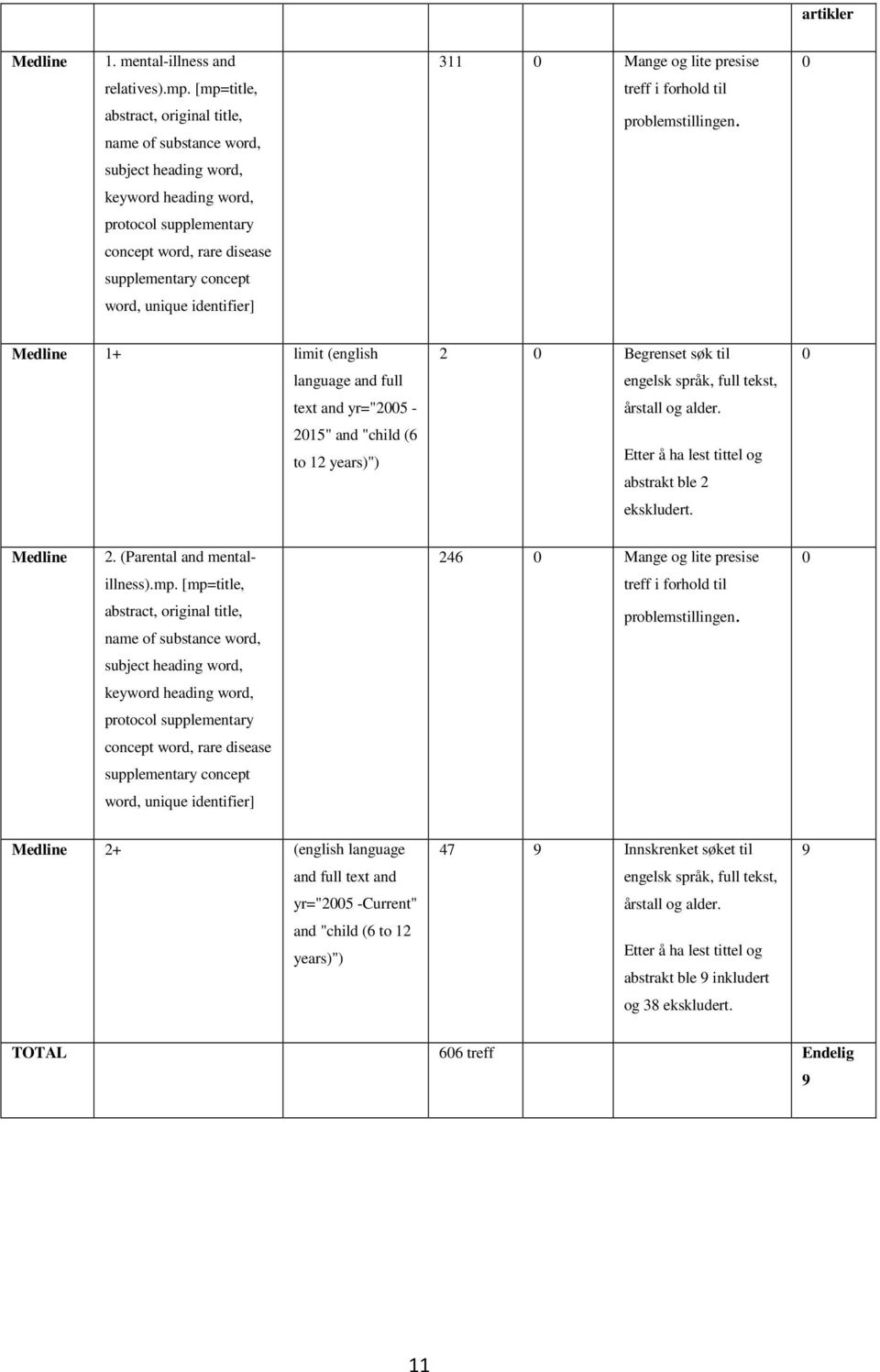 yr="2005-2015" and "child (6 to 12 years)") 2 0 Begrenset søk til engelsk språk, full tekst, årstall og alder. Etter å ha lest tittel og abstrakt ble 2 ekskludert. 0 Medline 2.