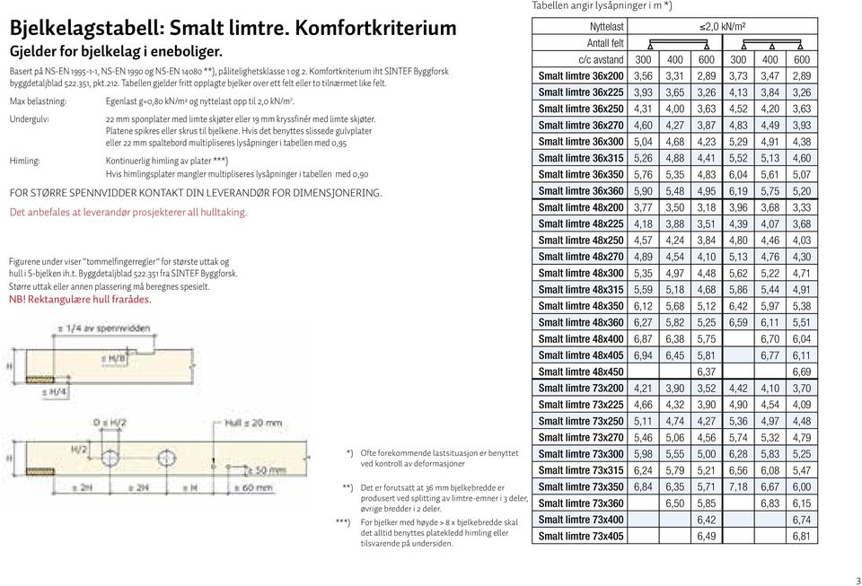 Max belastning: Egenlast g=0,80 kn/m² og nyttelast opp til 2,0 kn/m 2. ndergulv: 22 mm sponplater med limte skjøter eller 19 mm kryssfinér med limte skjøter. Platene spikres eller skrus til bjelkene.