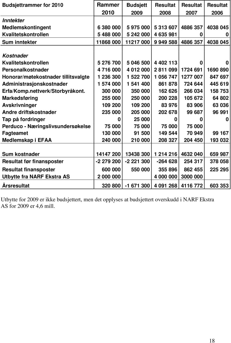 1724 691 1690 890 Honorar/møtekostnader tillitsvalgte 1 236 300 1 522 700 1 056 747 1277 007 847 697 Administrasjonskostnader 1 574 000 1 541 400 861 878 724 644 445 619 Erfa/Komp.