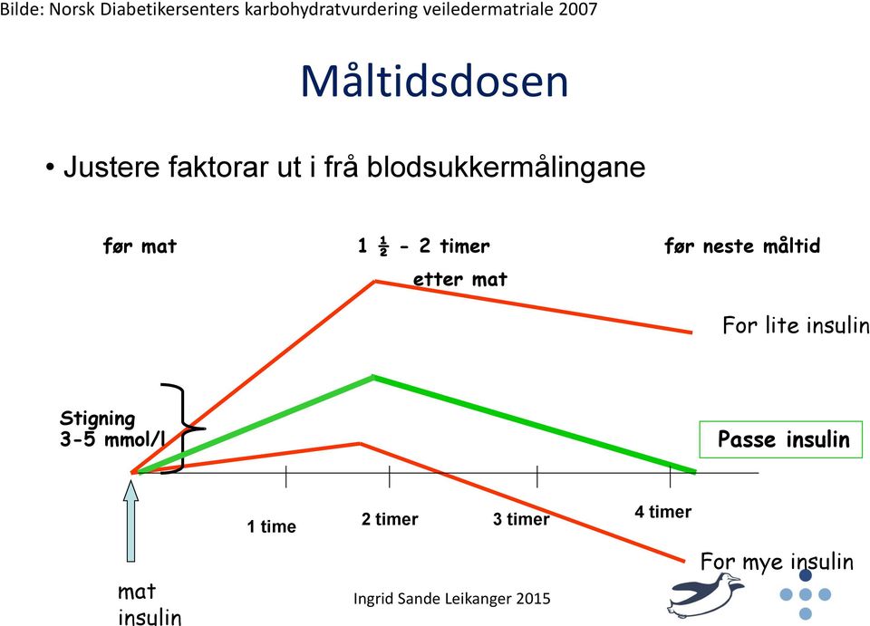 1 ½ - 2 timer før neste måltid etter mat For lite insulin Stigning 3-5