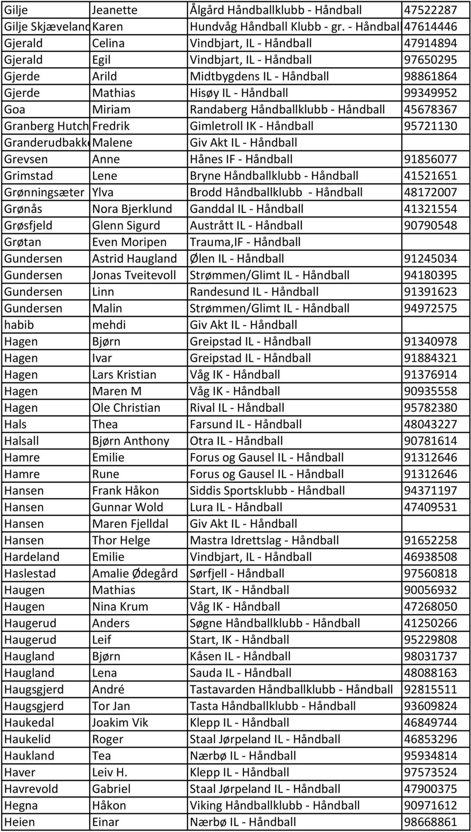 99349952 Goa Miriam Randaberg Håndballklubb - Håndball 45678367 Granberg Hutchinson Fredrik Gimletroll IK - Håndball 95721130 GranderudbakkenMalene Giv Akt IL - Håndball Grevsen Anne Hånes IF -