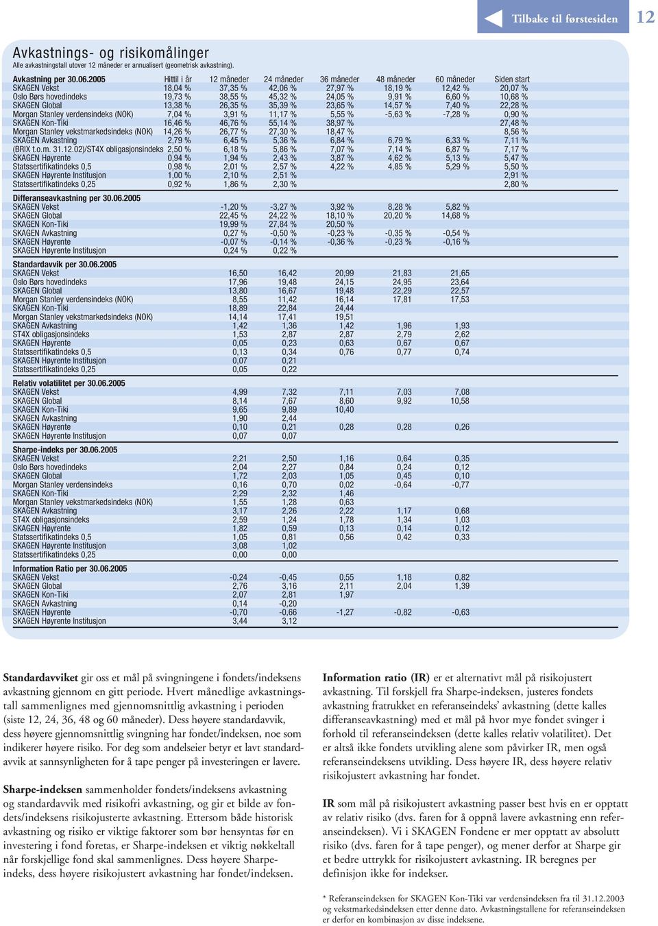 24,05 % 9,91 % 6,60 % 10,68 % SKAGEN Global 13,38 % 26,35 % 35,39 % 23,65 % 14,57 % 7,40 % 22,28 % Morgan Stanley verdensindeks (NOK) 7,04 % 3,91 % 11,17 % 5,55 % -5,63 % -7,28 % 0,90 % SKAGEN