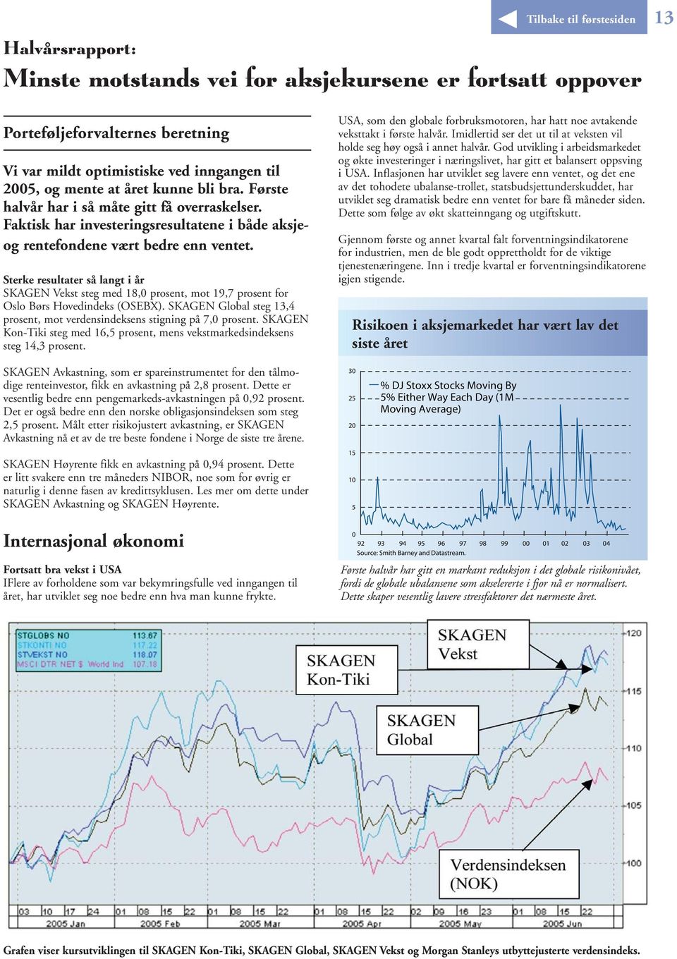Sterke resultater så langt i år SKAGEN Vekst steg med 18,0 prosent, mot 19,7 prosent for Oslo Børs Hovedindeks (OSEBX). SKAGEN Global steg 13,4 prosent, mot verdensindeksens stigning på 7,0 prosent.