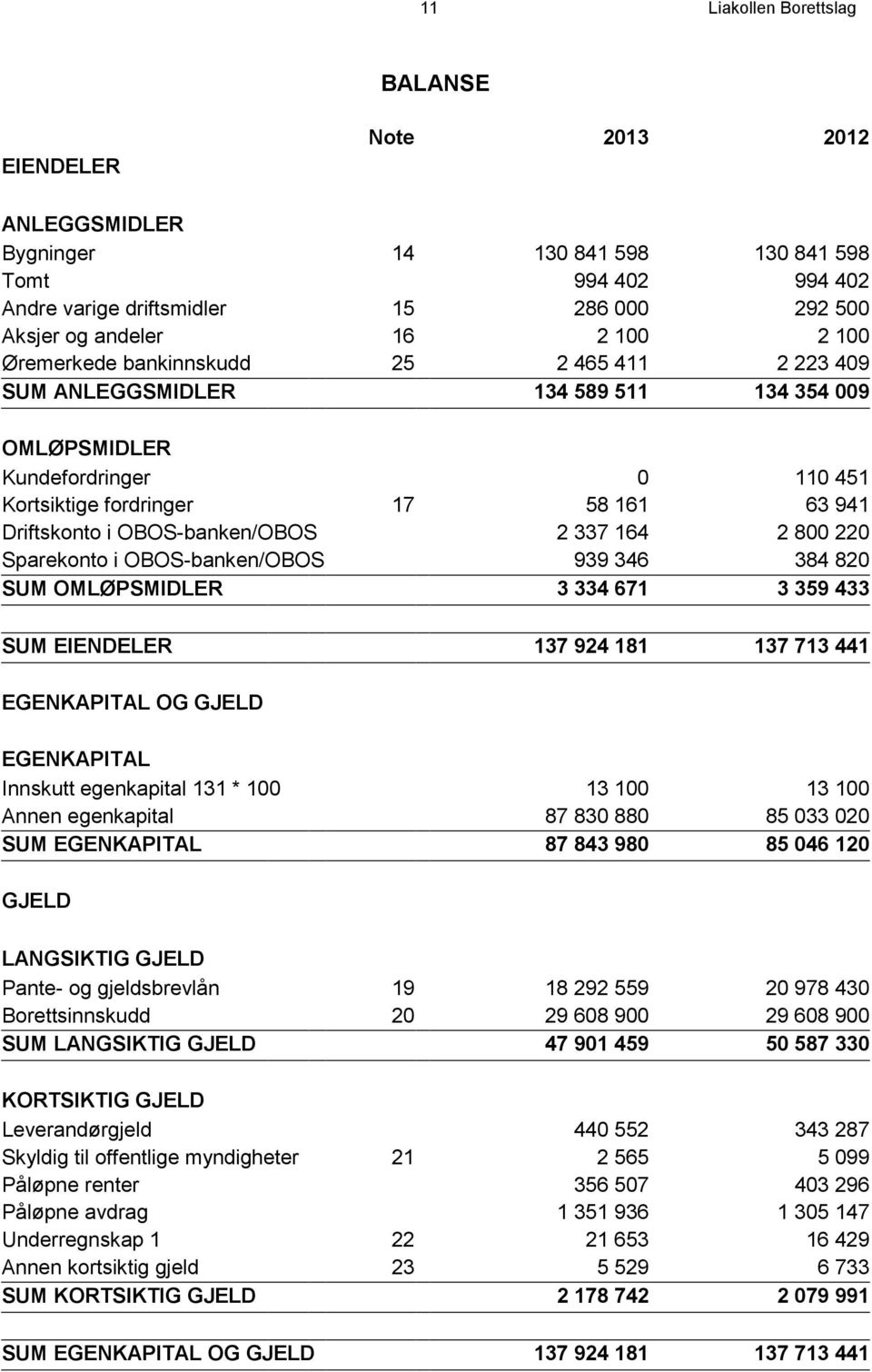 OBOS-banken/OBOS 2 337 164 2 800 220 Sparekonto i OBOS-banken/OBOS 939 346 384 820 SUM OMLØPSMIDLER 3 334 671 3 359 433 SUM EIENDELER 137 924 181 137 713 441 EGENKAPITAL OG GJELD EGENKAPITAL Innskutt