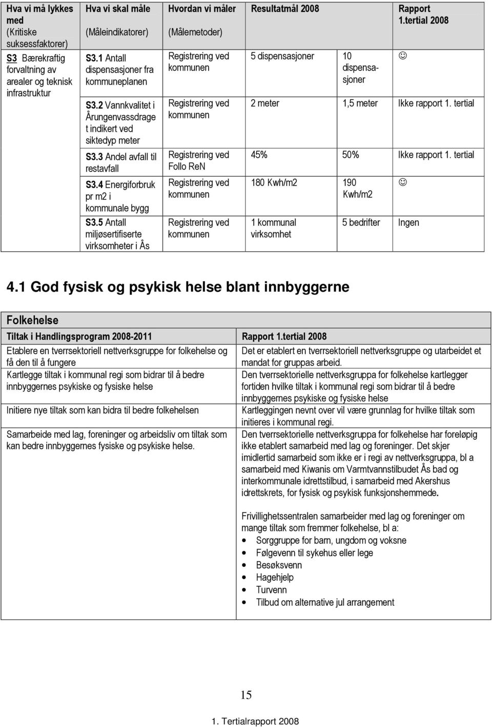 5 Antall miljøsertifiserte virksomheter i Ås Hvordan vi måler (Målemetoder) Registrering ved kommunen Registrering ved kommunen Registrering ved Follo ReN Registrering ved kommunen Registrering ved