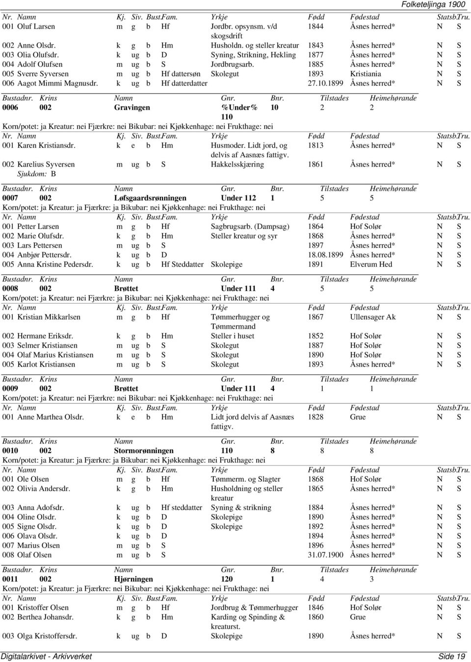 1885 Åsnes herred* N S 005 Sverre Syversen m ug b Hf dattersøn Skolegut 1893 Kristiania N S 006 Aagot Mimmi Magnusdr. k ug b Hf datterdatter 27.10.