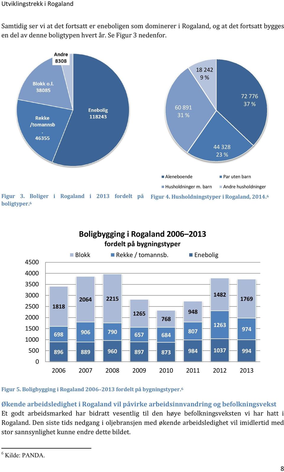 Husholdningstyper i Rogaland, 2014. 6 4500 4000 3500 3000 2500 2000 1500 1000 500 0 1818 Boligbygging i Rogaland 2006 2013 fordelt på bygningstyper Blokk 2064 2215 698 906 790 Rekke / tomannsb.