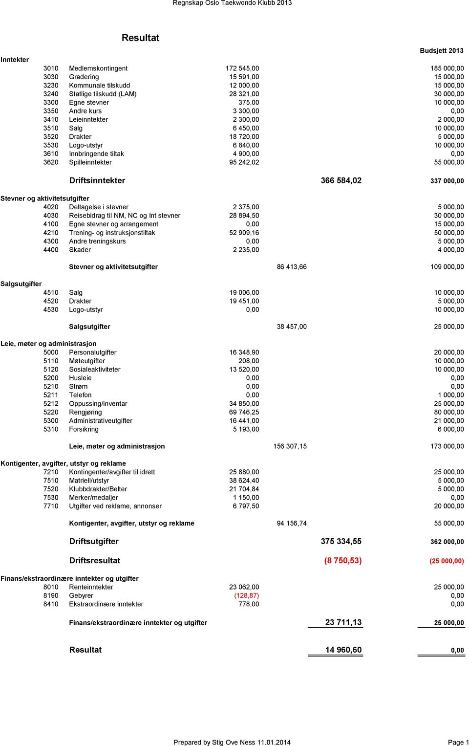 000,00 3530 Logo-utstyr 6 840,00 10 000,00 3610 Innbringende tiltak 4 900,00 0,00 3620 Spilleinntekter 95 242,02 55 000,00 Driftsinntekter 366 584,02 337 000,00 Stevner og aktivitetsutgifter 4020