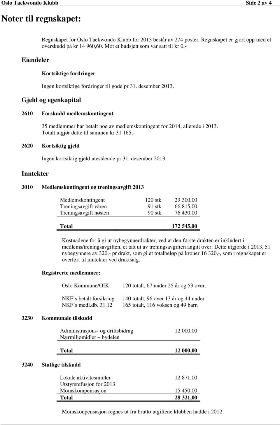 Gjeld og egenkapital 2610 Forskudd medlemskontingent 35 medlemmer har betalt noe av medlemskontingent for 2014, allerede i 2013.