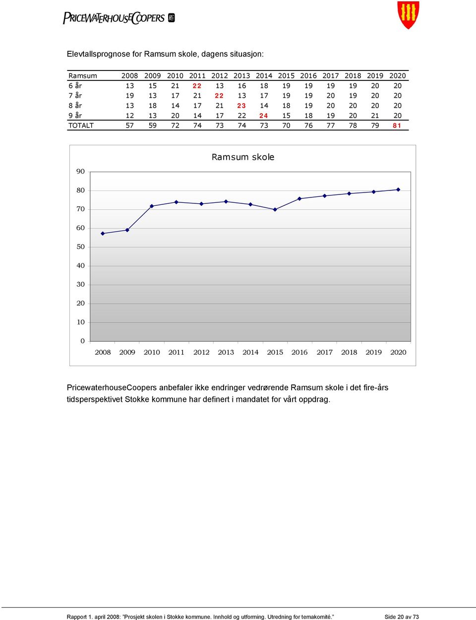 70 60 50 40 30 20 10 0 2008 2009 2010 2011 2012 2013 2014 2015 2016 2017 2018 2019 2020 PricewaterhouseCoopers anbefaler ikke endringer vedrørende Ramsum skole i det fire-års