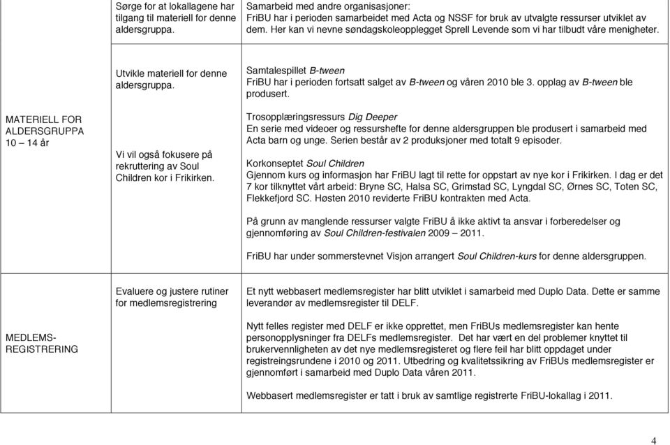 Her kan vi nevne søndagskoleopplegget Sprell Levende som vi har tilbudt våre menigheter. MATERIELL FOR ALDERSGRUPPA 10 14 år Utvikle materiell for denne aldersgruppa.