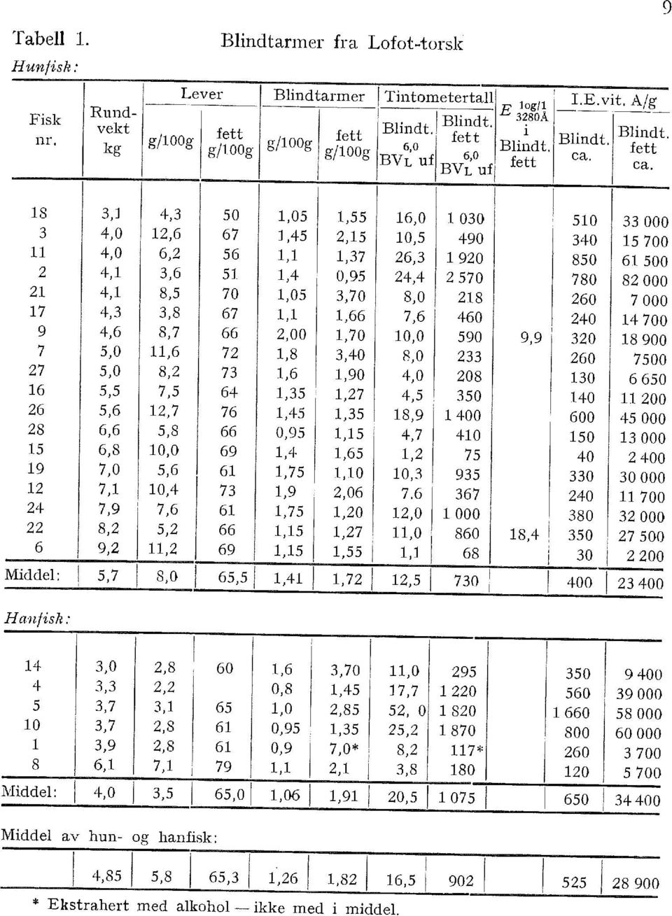 m fett 18 3,1 4,3 50 1,05 1,55 16,0 030 510 33 000 3 4,0 12,6 67 1,45 2,15 10,5 490 340 15 700 11 4,0 6,2 56 1,1 1,37 26,3 1920 850 61500 2 4,1 3,6 51 1,4 0,95 24,4 2 570 780 82 000 21 4,1 8,5 70