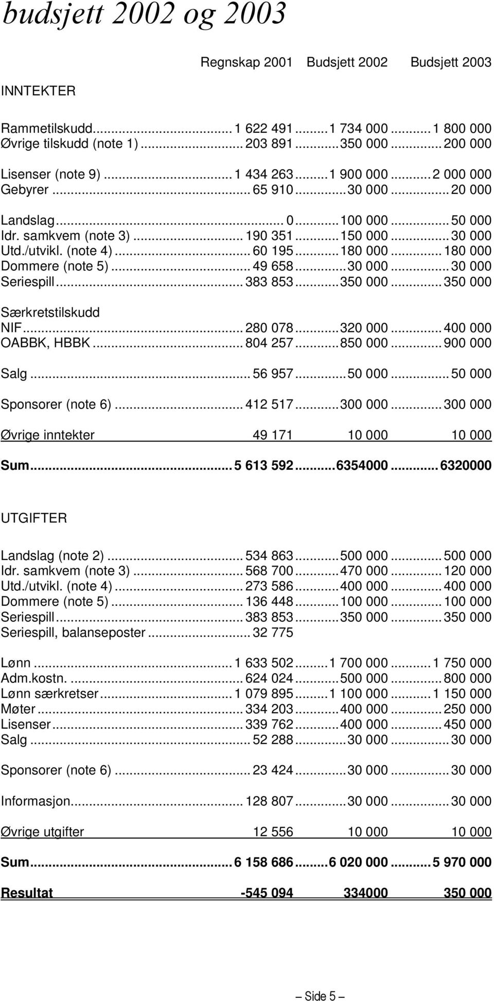 /utvikl. (note 4)... 60 195... 180 000... 180 000 Dommere (note 5)... 49 658... 30 000... 30 000 Seriespill... 383 853... 350 000... 350 000 Særkretstilskudd NIF... 280 078... 320 000.