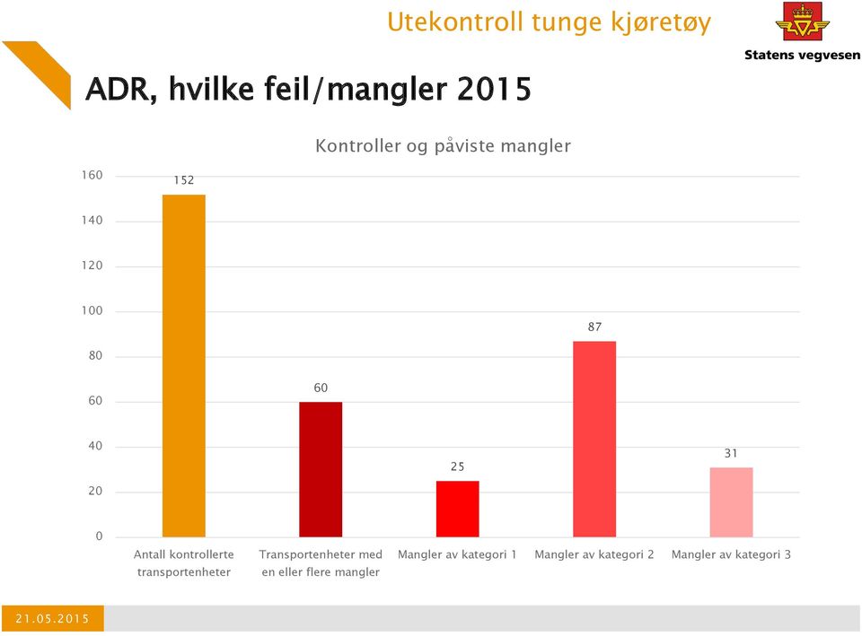 Antall kontrollerte transportenheter Transportenheter med en eller