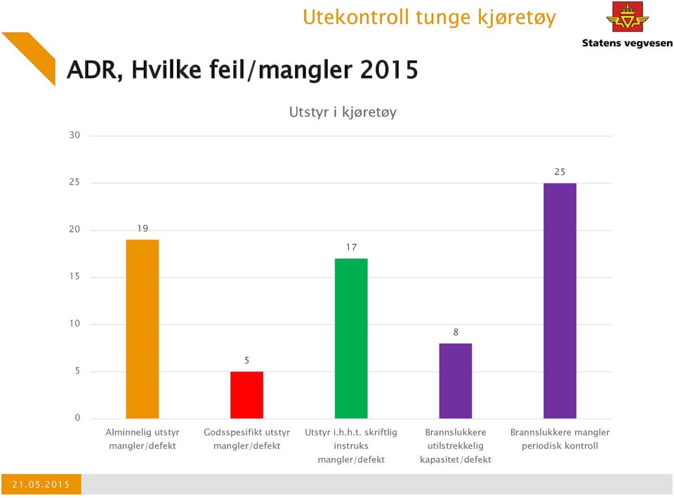 utstyr mangler/defekt Utstyr i.h.h.t. skriftlig instruks mangler/defekt