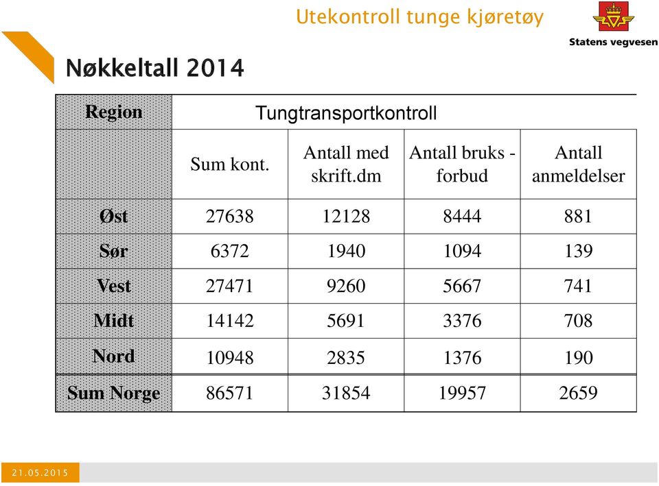 dm Antall bruks - forbud Antall anmeldelser Øst 27638 12128 8444