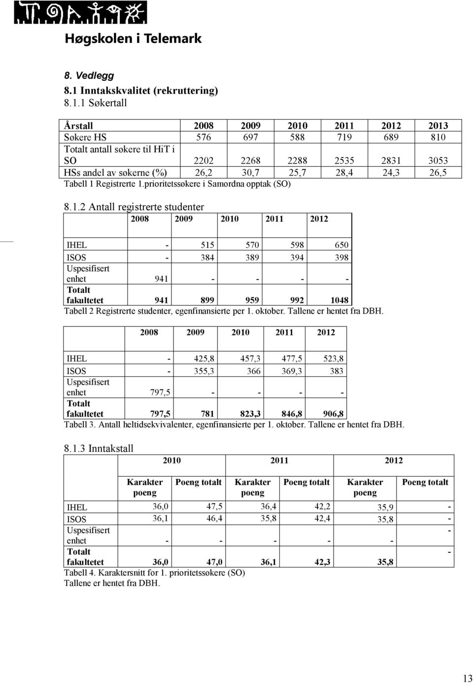 1 Søkertall Årstall 2013 Søkere HS 576 697 588 719 689 810 Totalt antall søkere til HiT i SO 2202 2268 2288 2535 2831 3053 HSs andel av søkerne (%) 26,2 30,7 25,7 28,4 24,3 26,5 Tabell 1 Registrerte