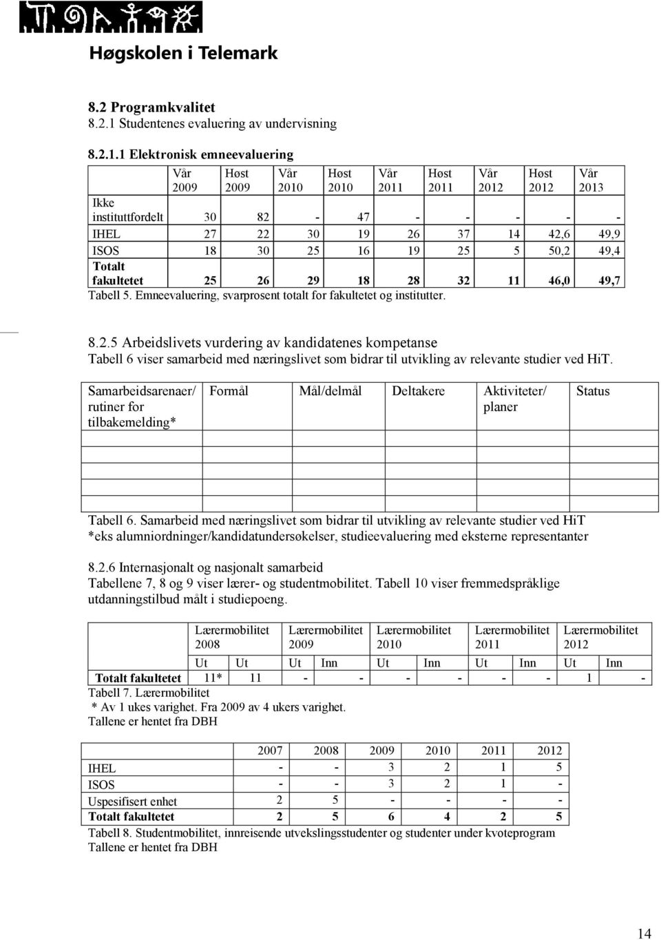 1 Elektronisk emneevaluering Vår 2009 Høst 2009 Vår 2010 Høst 2010 Vår 2011 Høst 2011 Vår 2012 Høst 2012 Vår 2013 Ikke instituttfordelt 30 82-47 - - - - - IHEL 27 22 30 19 26 37 14 42,6 49,9 ISOS 18