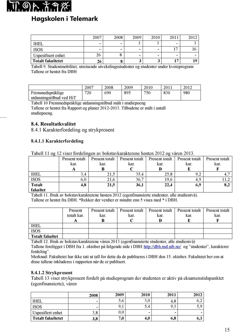 Fremmedspråklige utdanningstilbud målt i studiepoeng Tallene er hentet fra Rapport og planer 2012-2013. Tilbudene er målt i antall studiepoeng. 8.4. Resultatkvalitet 8.4.1 Karakterfordeling og strykprosent 8.