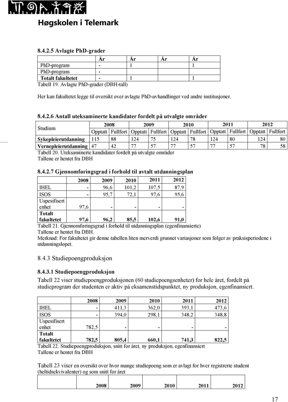 6 Antall uteksaminerte kandidater fordelt på utvalgte områder Studium Opptatt Fullført Opptatt Fullført Opptatt Fullført Opptatt Fullført Opptatt Fullført Sykepleierutdanning 115 88 124 75 124 78 124