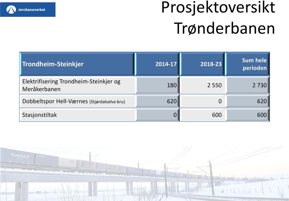 Trondheim-Steinkjer og Meråkerbanen 180 2 550 2 730