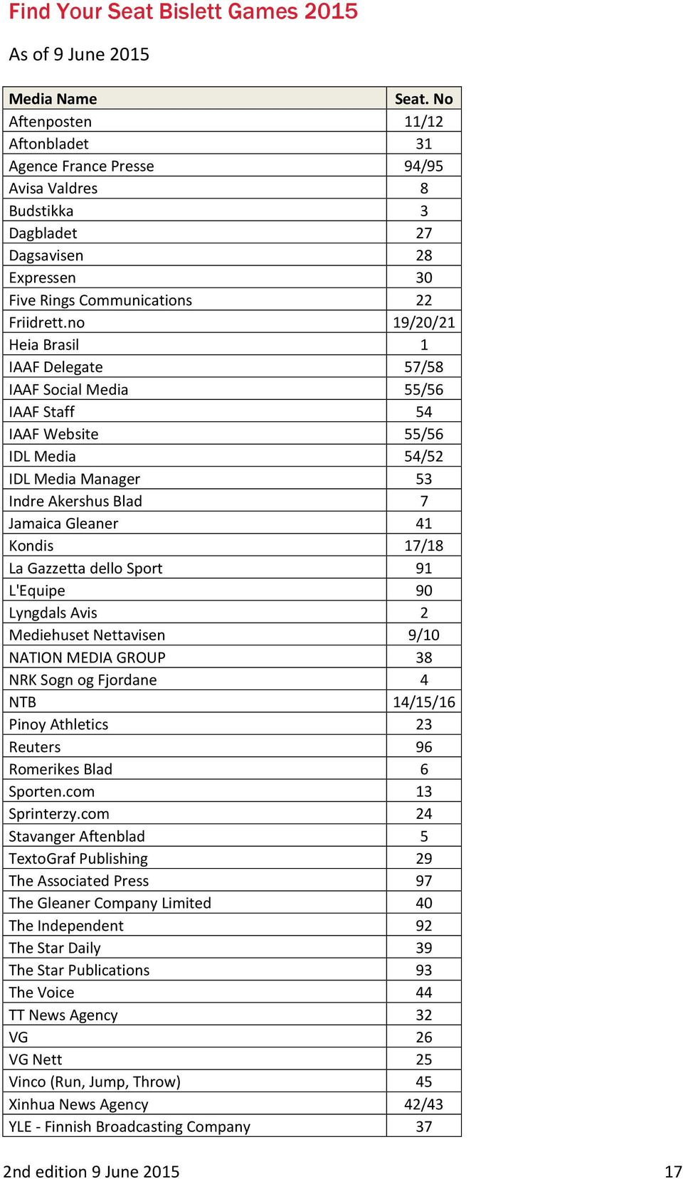 no 19/20/21 Heia Brasil 1 IAAF Delegate 57/58 IAAF Social Media 55/56 IAAF Staff 54 IAAF Website 55/56 IDL Media 54/52 IDL Media Manager 53 Indre Akershus Blad 7 Jamaica Gleaner 41 Kondis 17/18 La