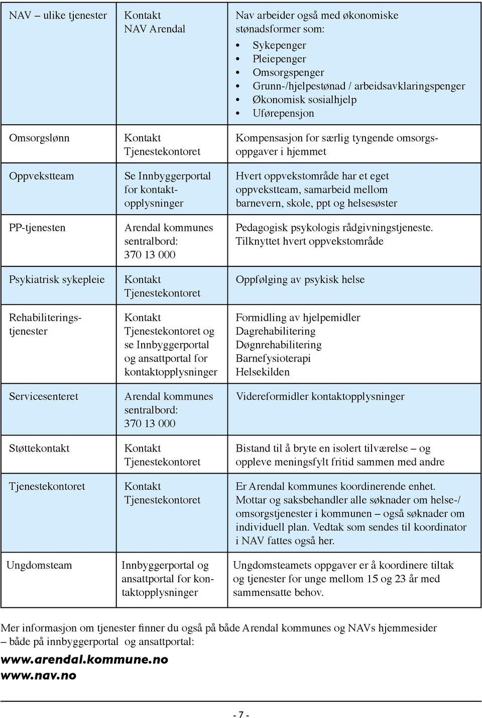 kontaktopplysninger Nav arbeider også med økonomiske stønadsformer som: Sykepenger Pleiepenger Omsorgspenger Grunn-/hjelpestønad / arbeidsavklaringspenger Økonomisk sosialhjelp Uførepensjon