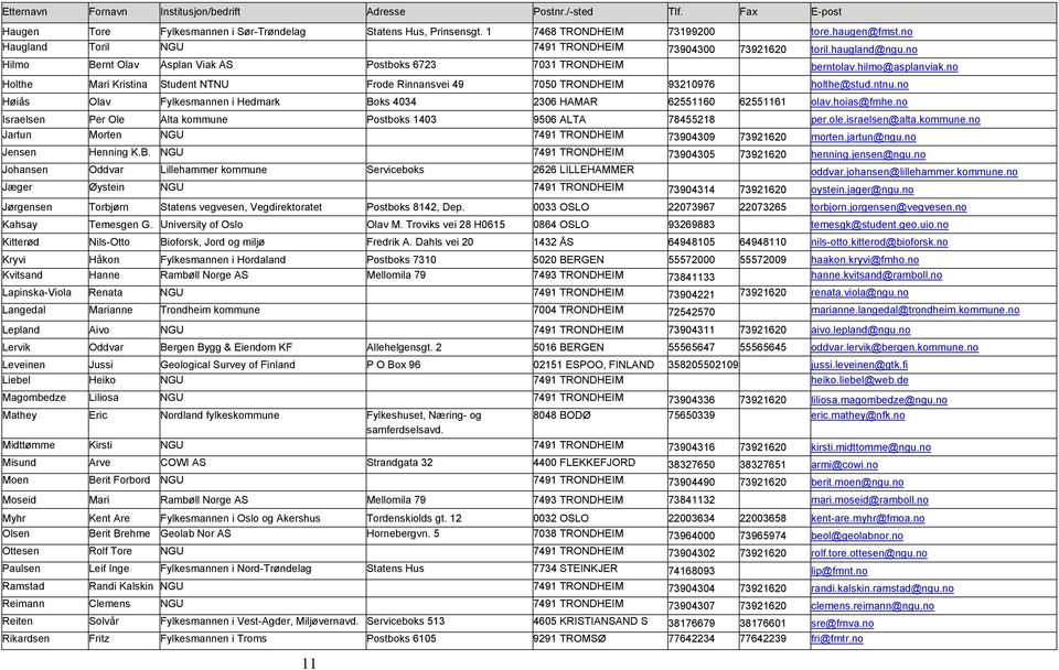 no Holthe Mari Kristina Student NTNU Frode Rinnansvei 49 7050 TRONDHEIM 93210976 holthe@stud.ntnu.no Høiås Olav Fylkesmannen i Hedmark Boks 4034 2306 HAMAR 62551160 62551161 olav.hoias@fmhe.