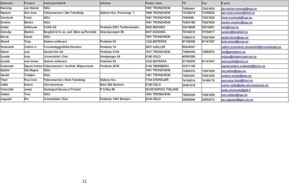 sivertsvik@ngu.no Smelror Morten NGU 7491 TRONDHEIM 73904180 73921620 morten.smelror@ngu.no Soldal Oddmund COWI AS Postboks 6051 Postterminalen 5892 BERGEN 53018600 53018601 ods@cowi.