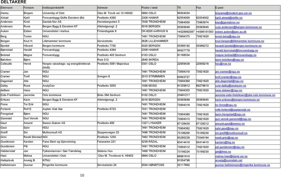 no Andersen Kirsti Geolab Nor AS Hornebergveien 5 7038 TRONDHEIM 73964000 73965974 kian@geolabnor.no Andersen Rune Bergen Bygg & Eiendom KF Allehelgensgt. 2 5016 BERGEN 55565649 55565645 rune.