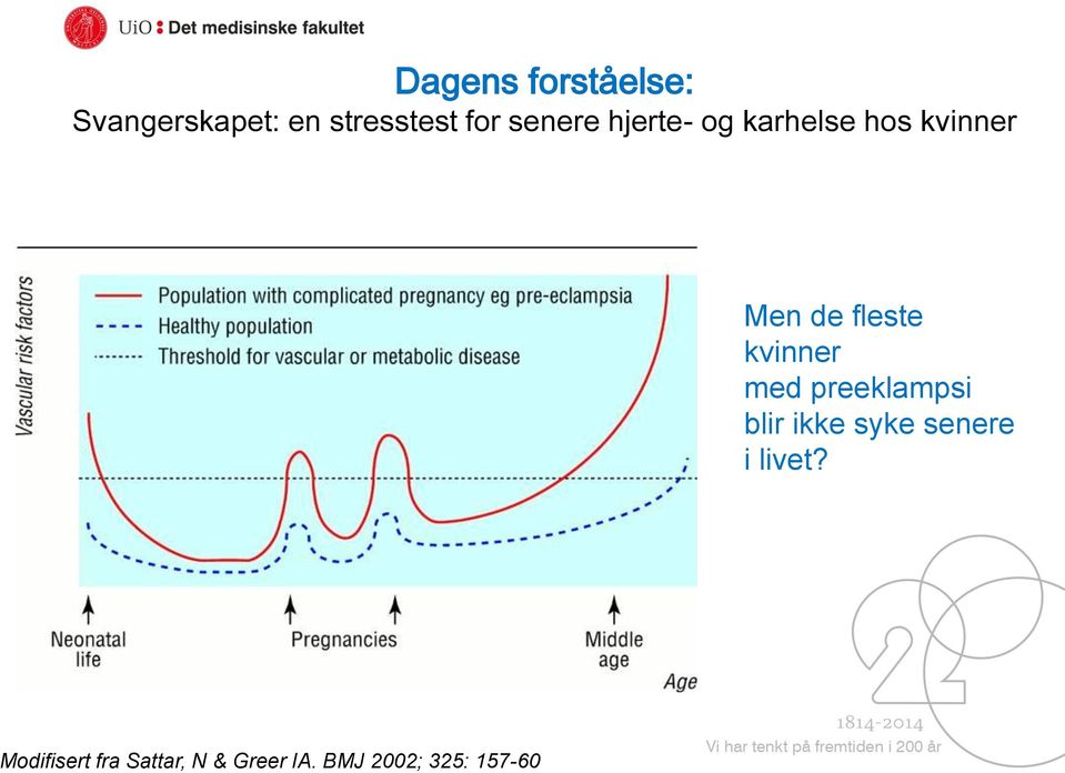 kvinner med preeklampsi blir ikke syke senere i livet?