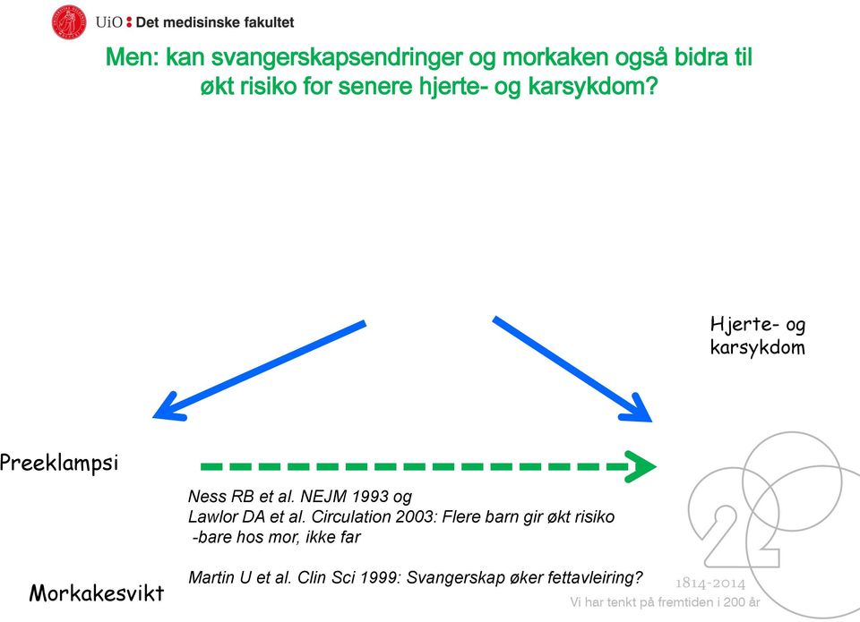 Hjerte- og karsykdom Preeklampsi Morkakesvikt Ness RB et al.