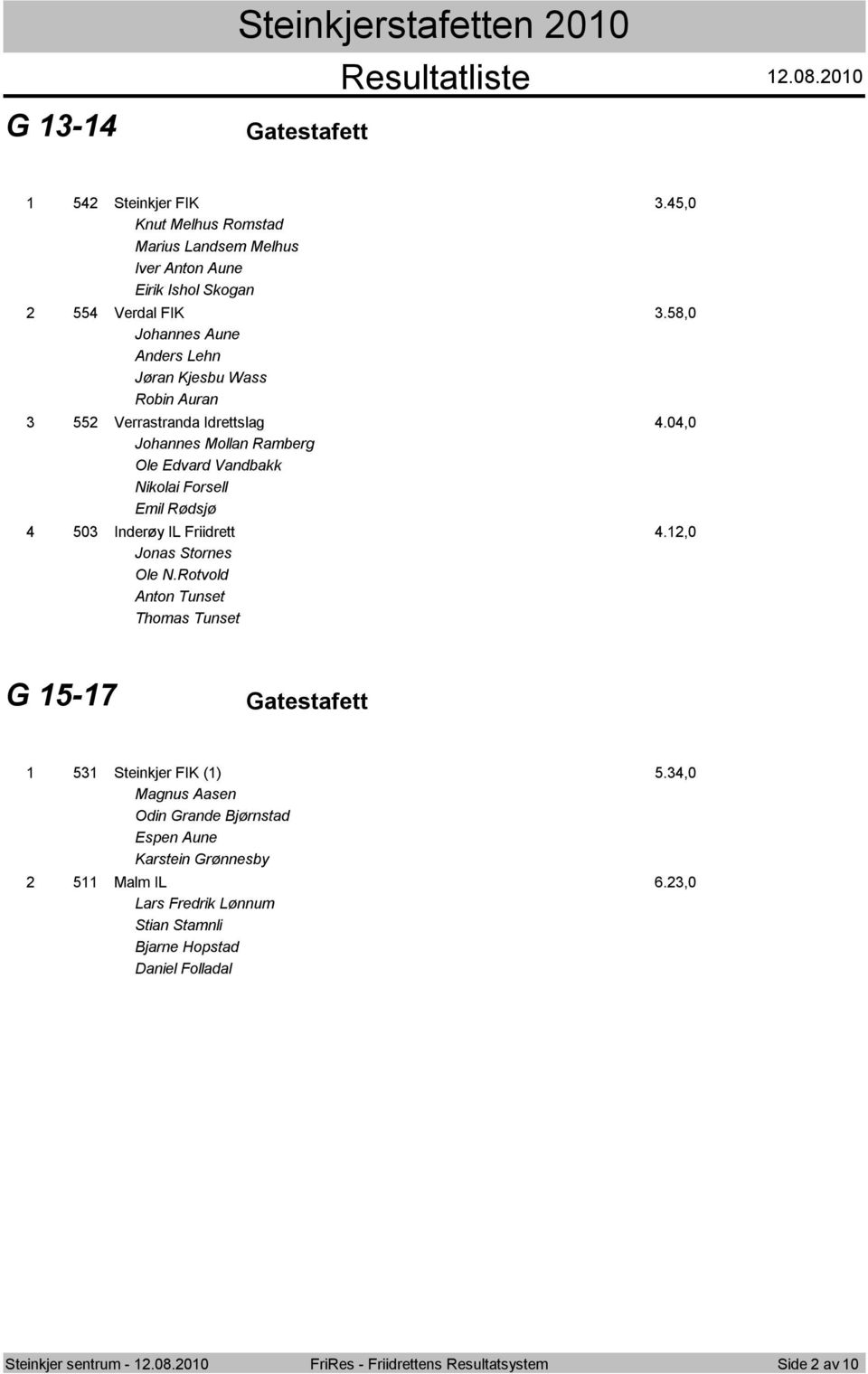 0,0 Johannes Mollan Ramberg Ole Edvard Vandbakk Nikolai Forsell Emil Rødsjø 50 Inderøy IL Friidrett.,0 Jonas Stornes Ole N.