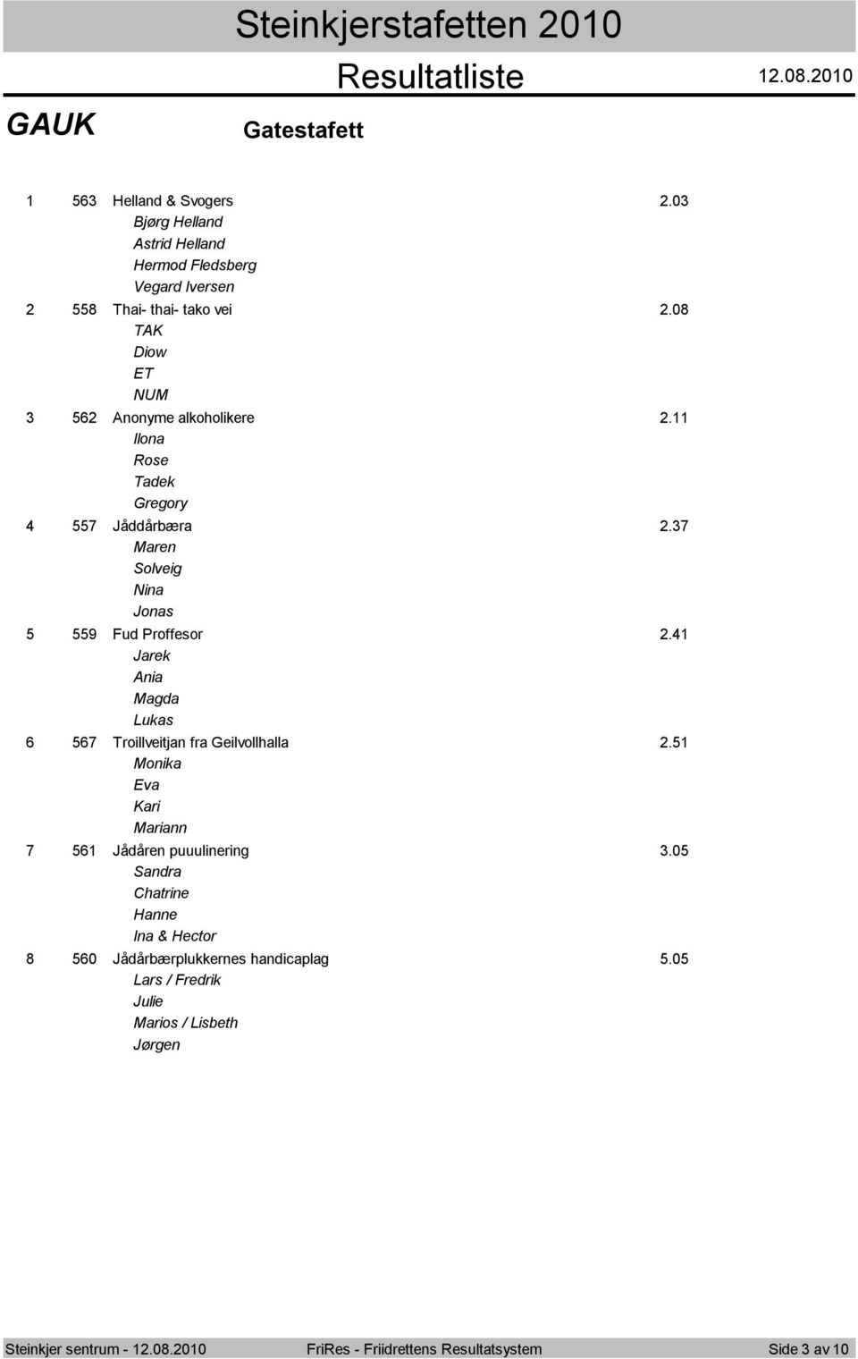 Ilona Rose Tadek Gregory 557 Jåddårbæra.7 Maren Solveig Nina Jonas 559 Fud Proffesor. Jarek Ania Magda Lukas 567 Troillveitjan fra Geilvollhalla.