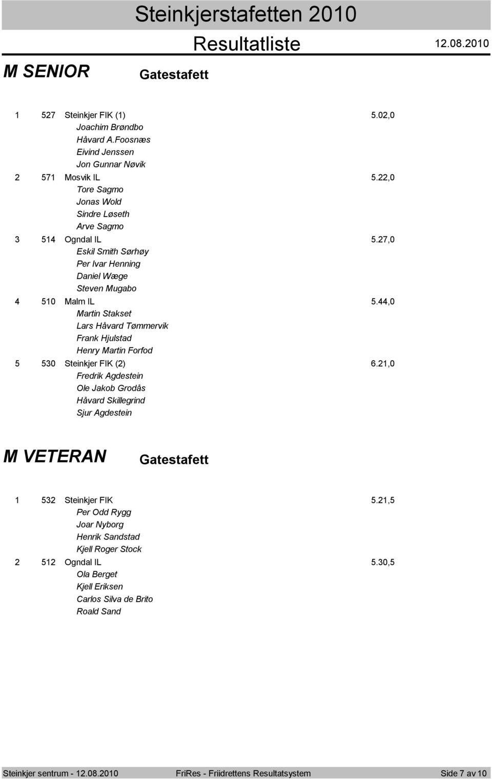 ,0 Martin Stakset Lars Håvard Tømmervik Frank Hjulstad Henry Martin Forfod 50 Steinkjer FIK () 6.