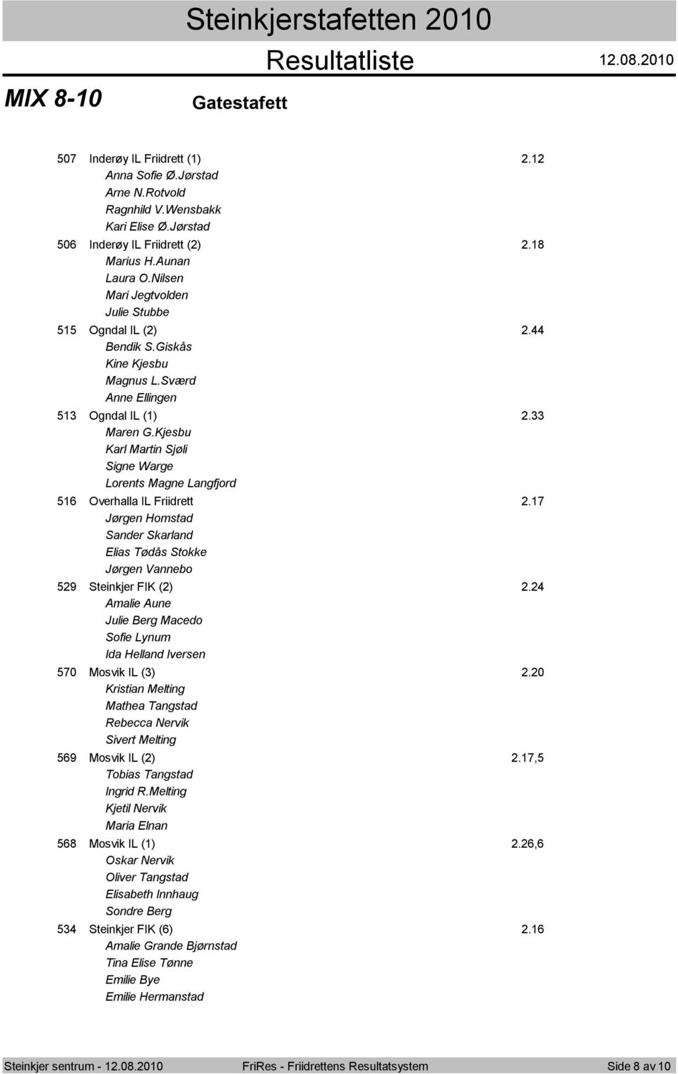 Kjesbu Karl Martin Sjøli Signe Warge Lorents Magne Langfjord 56 Overhalla IL Friidrett.7 Jørgen Homstad Sander Skarland Elias Tødås Stokke Jørgen Vannebo 59 Steinkjer FIK ().