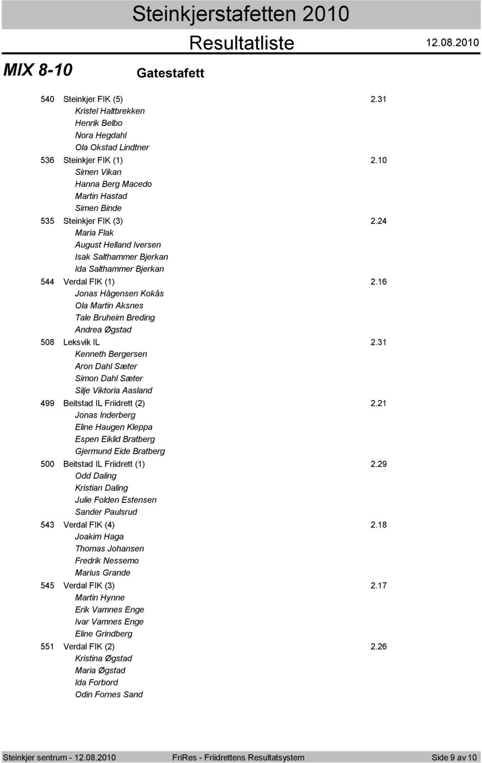 6 Jonas Hågensen Kokås Ola Martin Aksnes Tale Bruheim Breding Andrea Øgstad 508 Leksvik IL. Kenneth Bergersen Aron Dahl Sæter Simon Dahl Sæter Silje Viktoria Aasland 99 Beitstad IL Friidrett ().