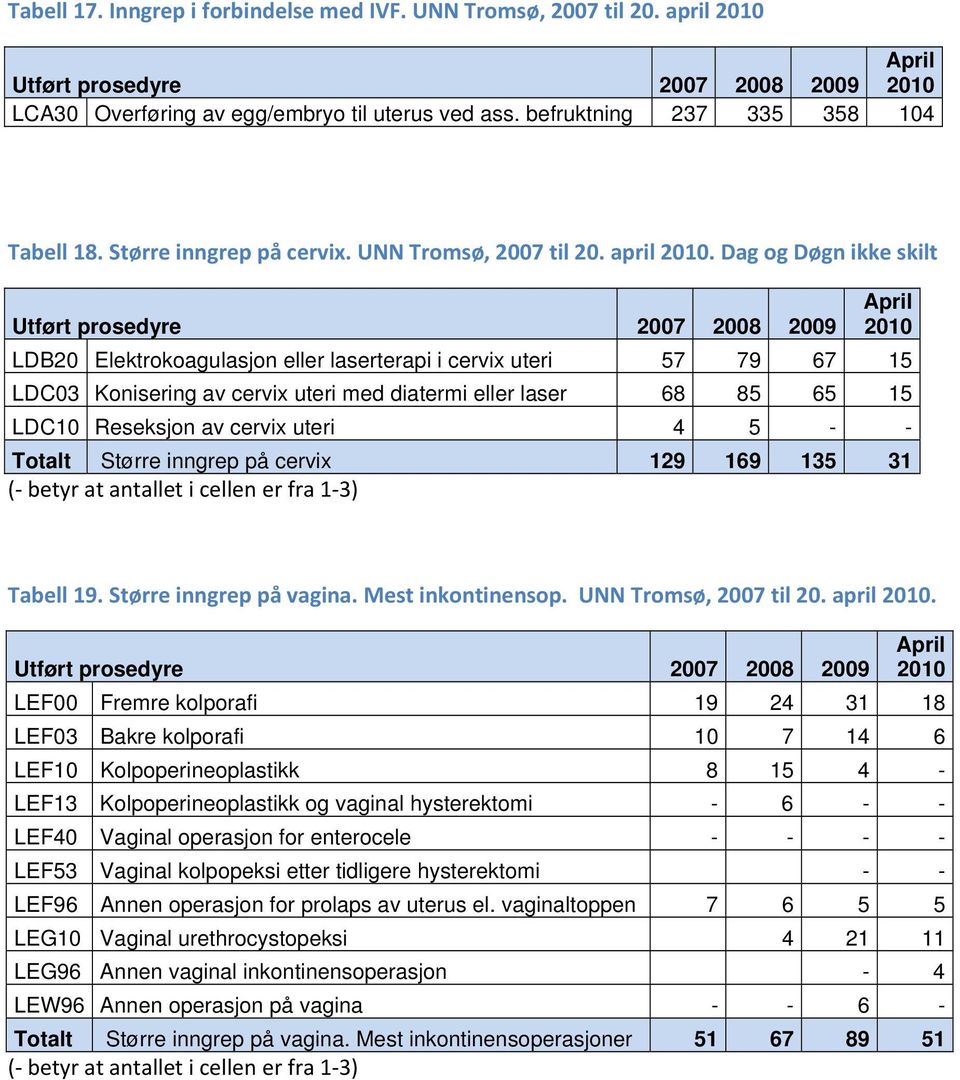 Dag og Døgn ikke skilt LDB20 Elektrokoagulasjon eller laserterapi i cervix uteri 57 79 67 15 LDC03 Konisering av cervix uteri med diatermi eller laser 68 85 65 15 LDC10 Reseksjon av cervix uteri 4 5