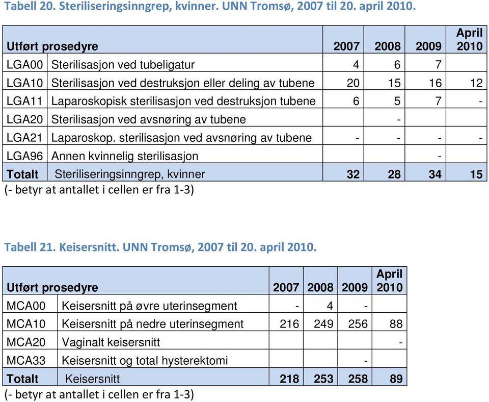 LGA20 Sterilisasjon ved avsnøring av tubene - LGA21 Laparoskop.